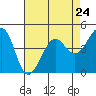 Tiburon tide chart for Wednesday, April 24, 2024