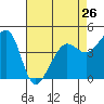 Tiburon tide chart for Friday, April 26, 2024