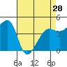 Tiburon tide chart for Sunday, April 28, 2024