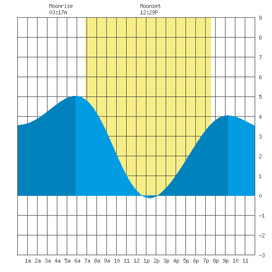 Tiburon tide chart for Tuesday, April 2, 2024
