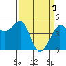 Tiburon tide chart for Wednesday, April 3, 2024