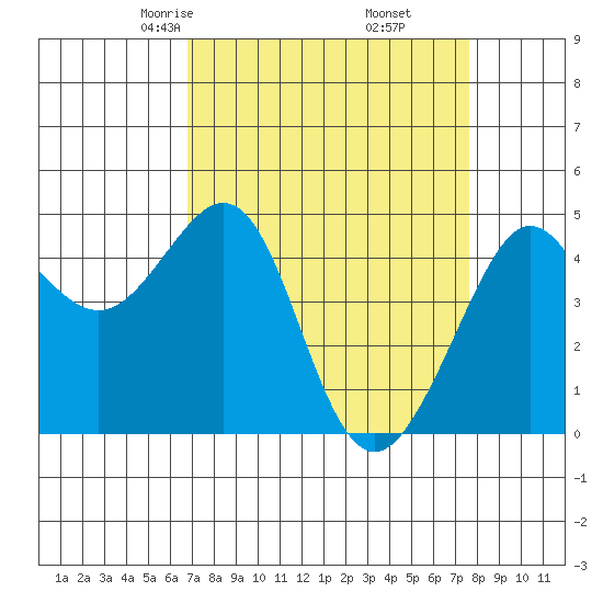 Tiburon tide chart for Thursday, April 4, 2024