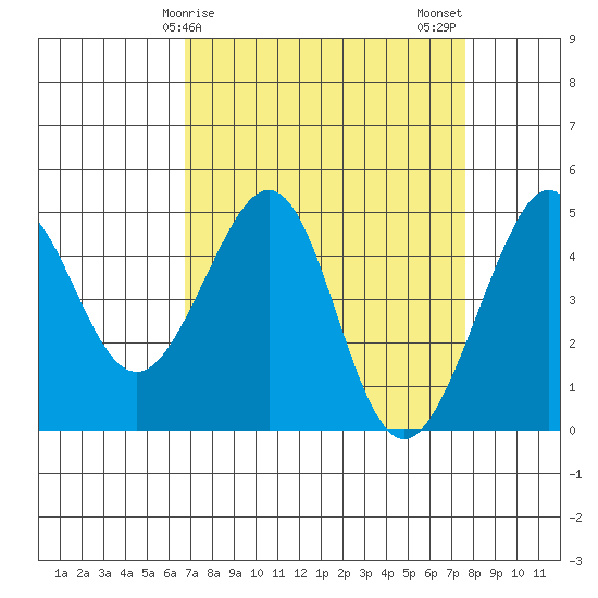 Tiburon tide chart for Saturday, April 6, 2024