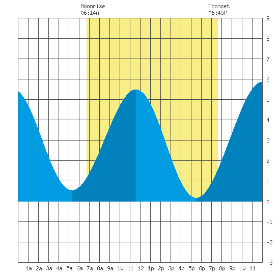 Tiburon tide chart for Sunday, April 7, 2024