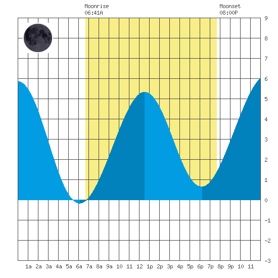 Tiburon tide chart for Monday, April 8, 2024