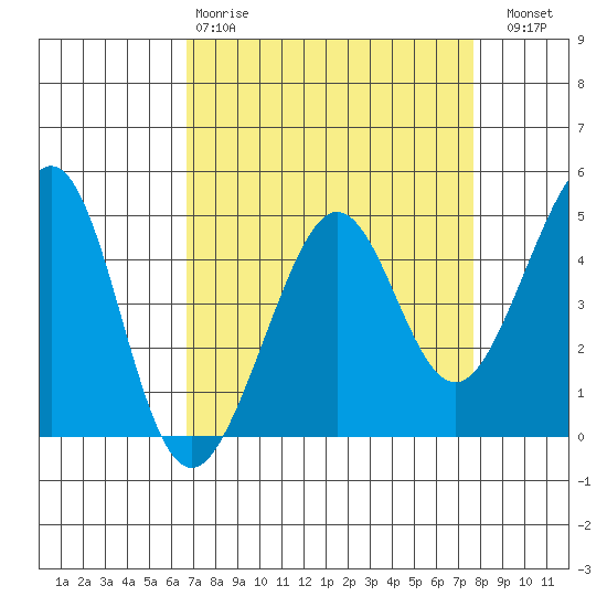 Tiburon tide chart for Tuesday, April 9, 2024