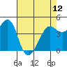 Tiburon tide chart for Sunday, May 12, 2024