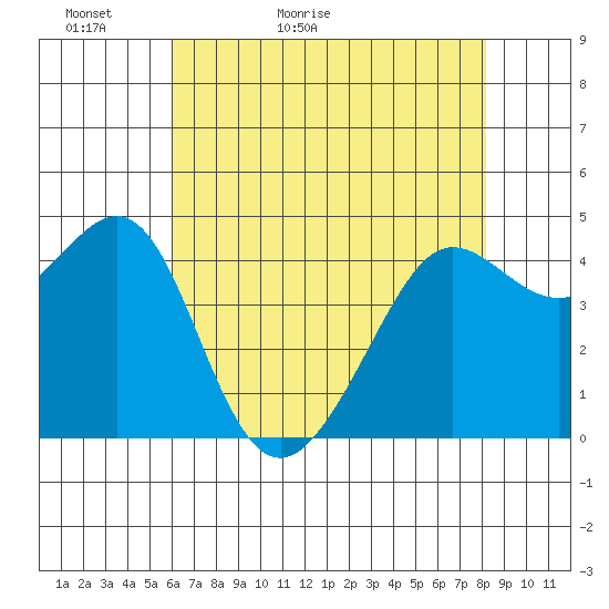 Tiburon tide chart for Monday, May 13, 2024