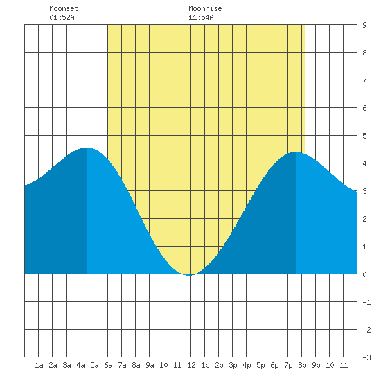 Tiburon tide chart for Tuesday, May 14, 2024
