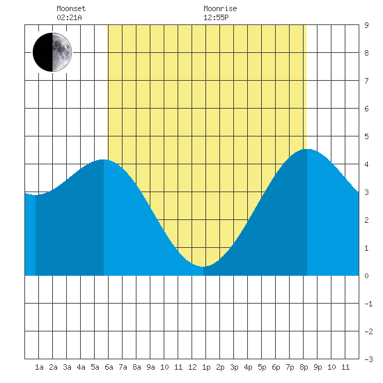 Tiburon tide chart for Wednesday, May 15, 2024