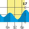 Tiburon tide chart for Friday, May 17, 2024