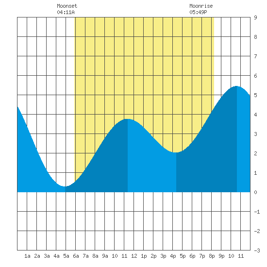 Tiburon tide chart for Monday, May 20, 2024