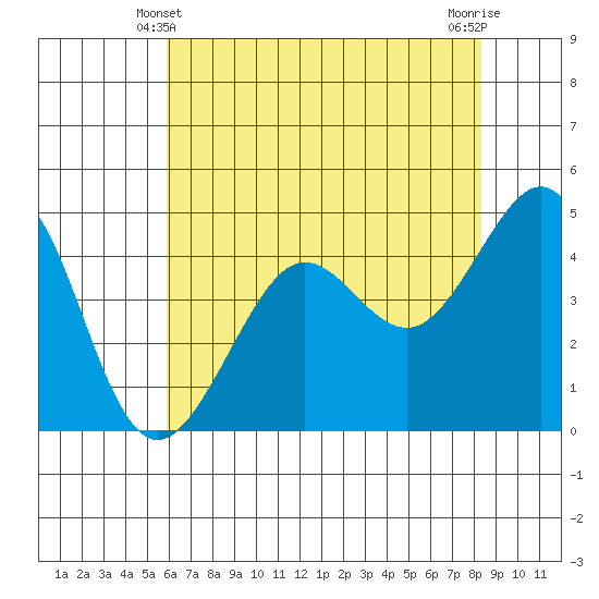 Tiburon tide chart for Tuesday, May 21, 2024