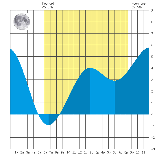 Tiburon tide chart for Thursday, May 23, 2024