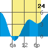 Tiburon tide chart for Friday, May 24, 2024