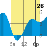 Tiburon tide chart for Sunday, May 26, 2024