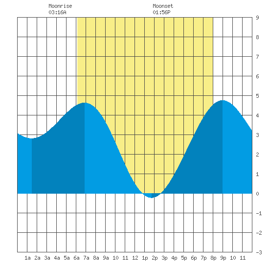 Tiburon tide chart for Thursday, May 2, 2024