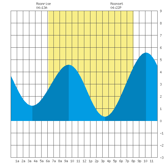 Tiburon tide chart for Saturday, May 4, 2024