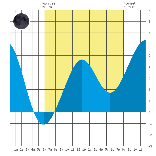 Tiburon tide chart for Tuesday, May 7, 2024