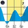 Tiburon tide chart for Tuesday, May 7, 2024