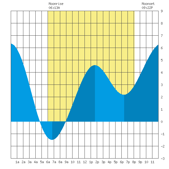 Tiburon tide chart for Wednesday, May 8, 2024