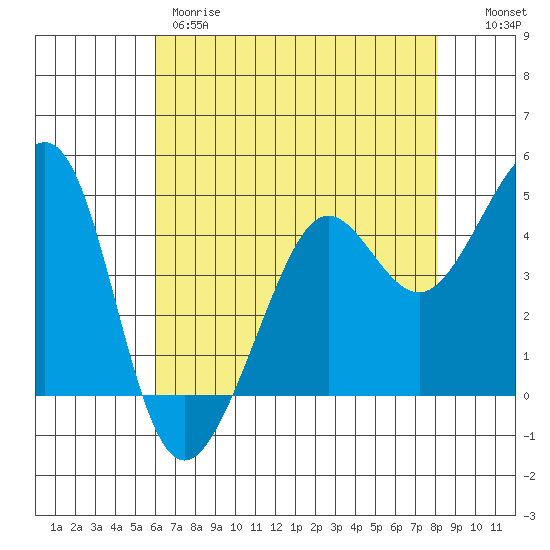 Tiburon tide chart for Thursday, May 9, 2024