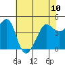 Tiburon tide chart for Monday, June 10, 2024