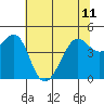 Tiburon tide chart for Tuesday, June 11, 2024