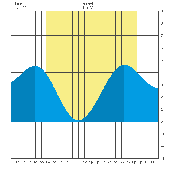 Tiburon tide chart for Wednesday, June 12, 2024