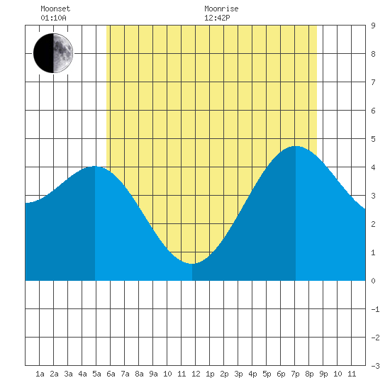 Tiburon tide chart for Thursday, June 13, 2024