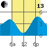 Tiburon tide chart for Thursday, June 13, 2024