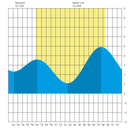 Tiburon tide chart for Friday, June 14, 2024