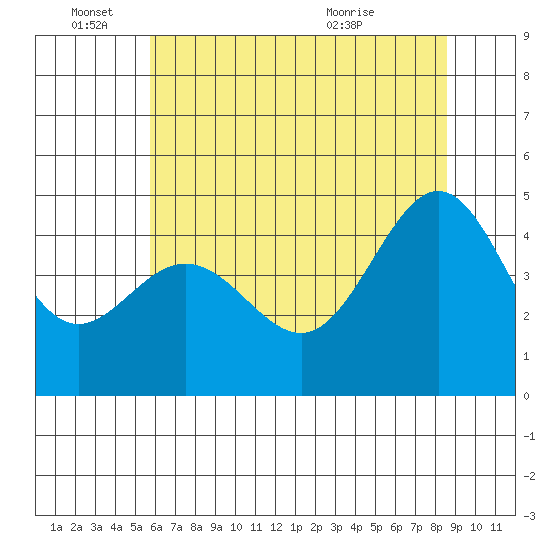 Tiburon tide chart for Saturday, June 15, 2024