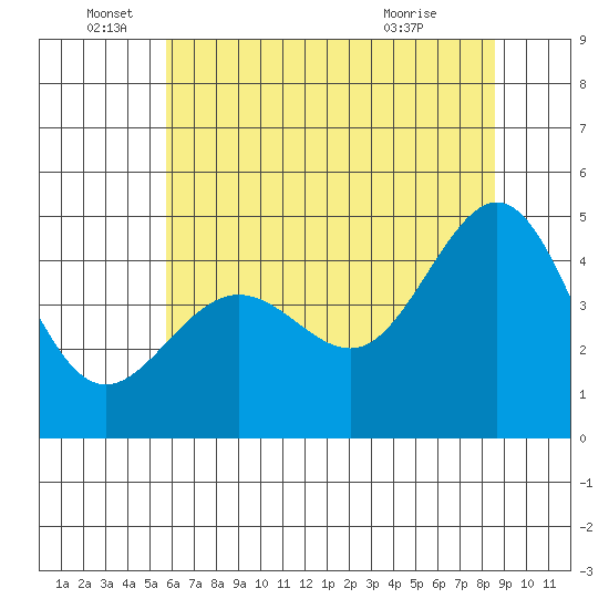 Tiburon tide chart for Sunday, June 16, 2024