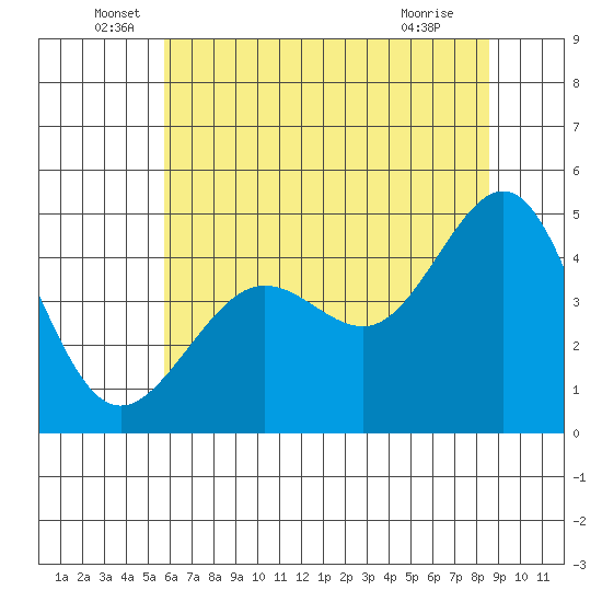 Tiburon tide chart for Monday, June 17, 2024