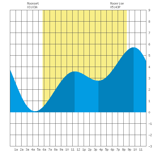 Tiburon tide chart for Tuesday, June 18, 2024