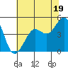 Tiburon tide chart for Wednesday, June 19, 2024
