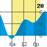 Tiburon tide chart for Thursday, June 20, 2024