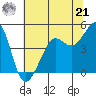 Tiburon tide chart for Friday, June 21, 2024