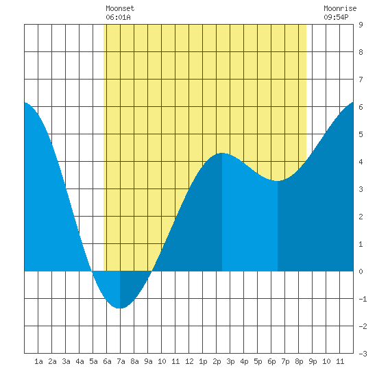 Tiburon tide chart for Saturday, June 22, 2024