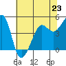 Tiburon tide chart for Sunday, June 23, 2024