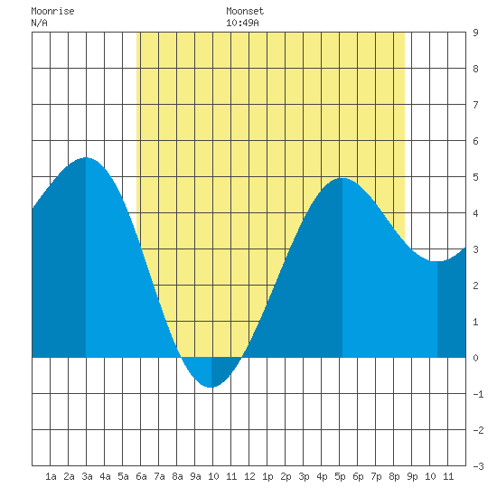 Tiburon tide chart for Wednesday, June 26, 2024