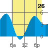 Tiburon tide chart for Wednesday, June 26, 2024