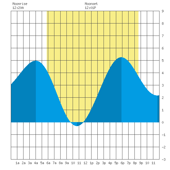 Tiburon tide chart for Thursday, June 27, 2024