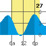 Tiburon tide chart for Thursday, June 27, 2024