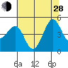 Tiburon tide chart for Friday, June 28, 2024