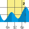 Tiburon tide chart for Sunday, June 2, 2024