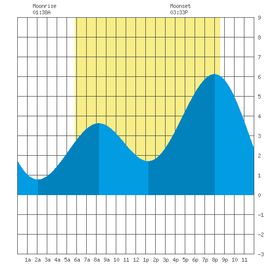 Tiburon tide chart for Sunday, June 30, 2024
