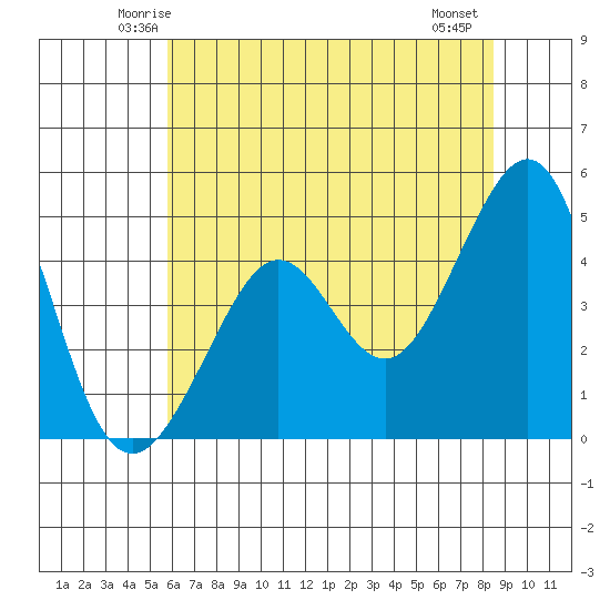 Tiburon tide chart for Monday, June 3, 2024