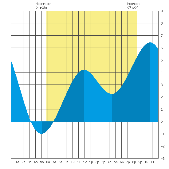 Tiburon tide chart for Tuesday, June 4, 2024